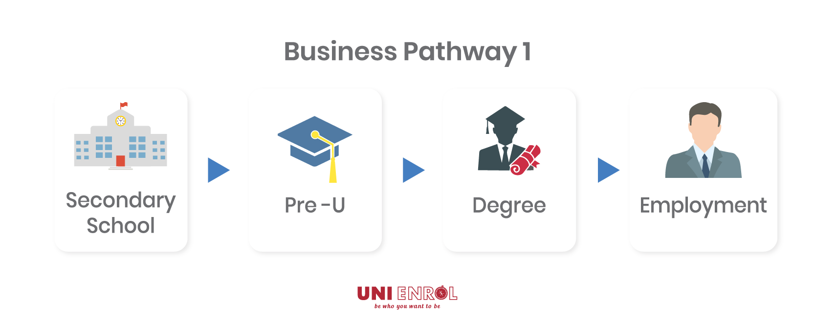 Pathway to study business in Malaysia